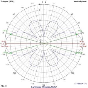 Lumenier Double AXII 2 HD Long Range 5.8GHz Antenna (LHCP, RPSMA) 8 - Lumenier