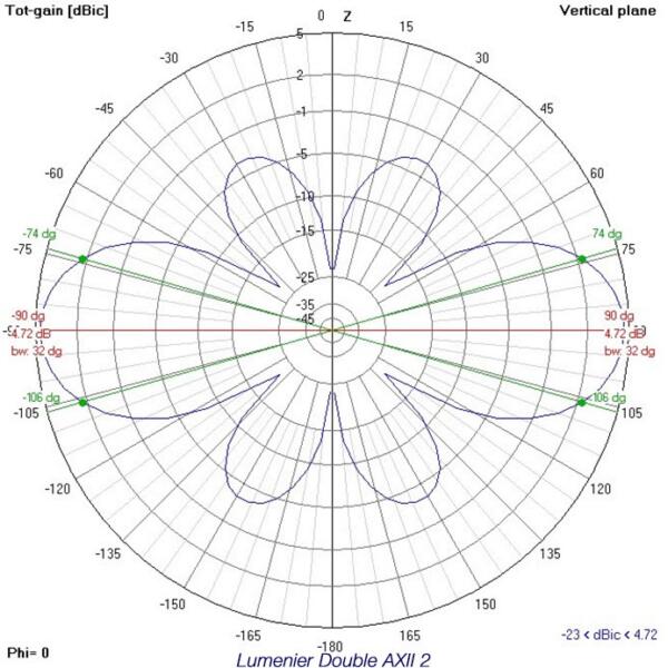 Lumenier Double AXII 2 HD Long Range 5.8GHz Antenna (LHCP, RPSMA) - Image 4