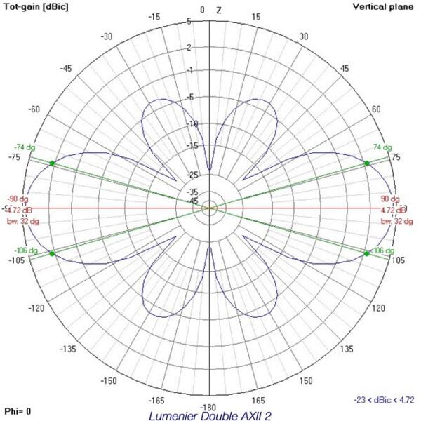 Lumenier Double AXII 2 HD Long Range 5.8GHz Antenna (LHCP, RPSMA) 4 - Lumenier