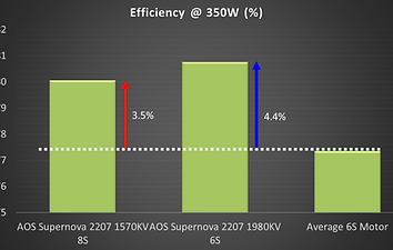AOS Supernova 2207 1570kv - 8s FPV Motor 3 3.5% Better Efficiency
