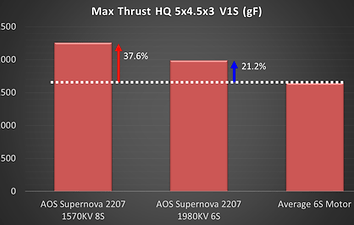 AOS Supernova 2207 1570kv - 8s FPV Motor 4 37.6% More Thrust