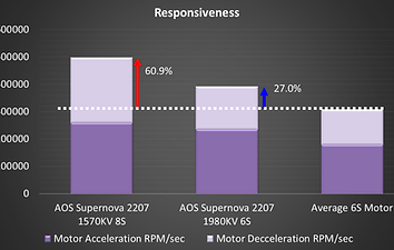 AOS Supernova 2207 1570kv - 8s FPV Motor 5 60.9% Better Reponsiveness