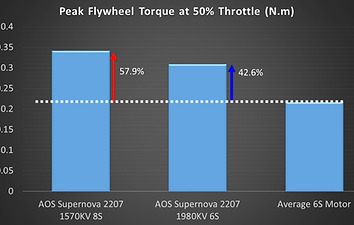 AOS Supernova 2207 1570kv - 8s FPV Motor 6 57.9% More Torque
